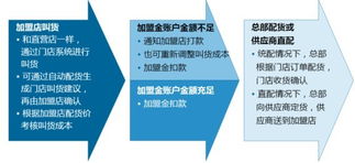 强化加盟管理，实现零售企业轻盈扩张