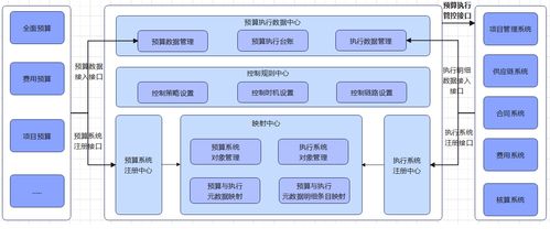 构建高效预算控制中台 计划预算产品架构设计与投资信息咨询