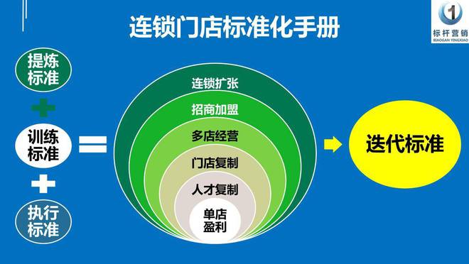 门店标准化管理流程 店长标准化手册与招商加盟手册编写指南